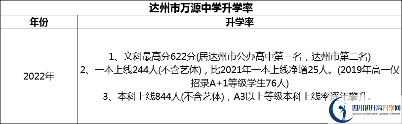 2024年達(dá)州市萬源中學(xué)升學(xué)率怎么樣？