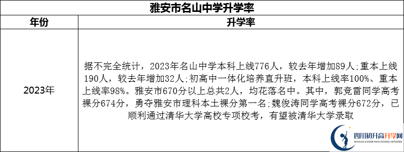 2024年雅安市名山縣第一中學(xué)升學(xué)率怎么樣？