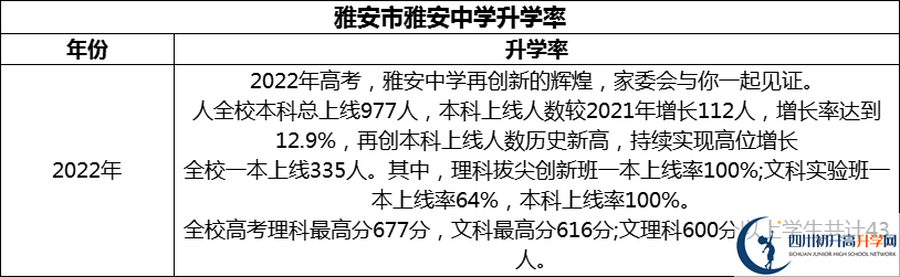 2024年雅安市雅安中學升學率怎么樣？