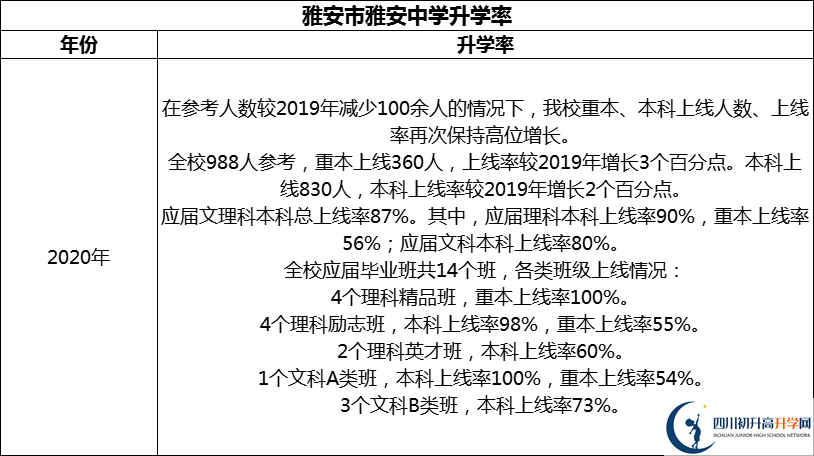2024年雅安市雅安中學升學率怎么樣？