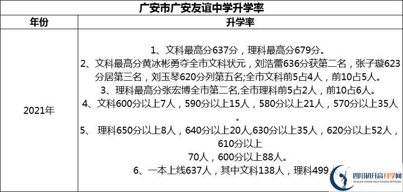 2024年廣安市廣安友誼中學升學率怎么樣？