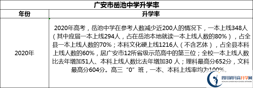 2024年廣安市岳池中學(xué)升學(xué)率怎么樣？