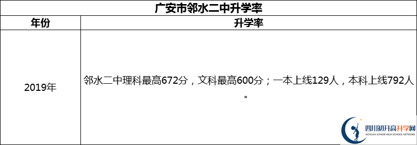 2024年廣安市鄰水二中升學(xué)率怎么樣？