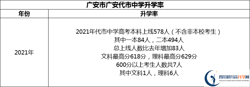 2024年廣安市廣安代市中學(xué)升學(xué)率怎么樣？