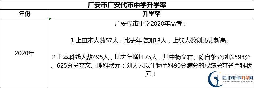 2024年廣安市廣安代市中學(xué)升學(xué)率怎么樣？
