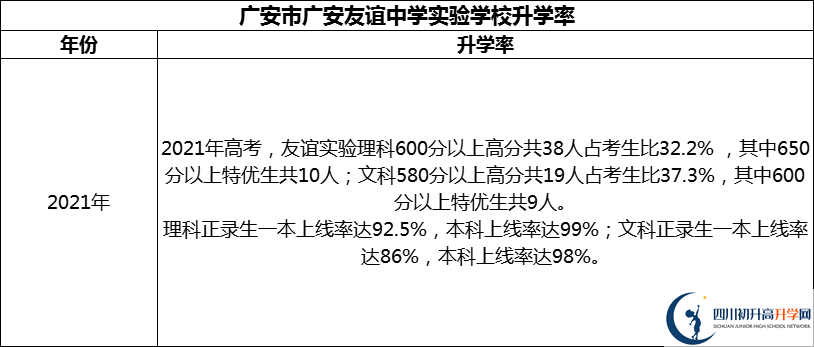 2024年廣安市廣安友誼中學實驗學校升學率怎么樣？