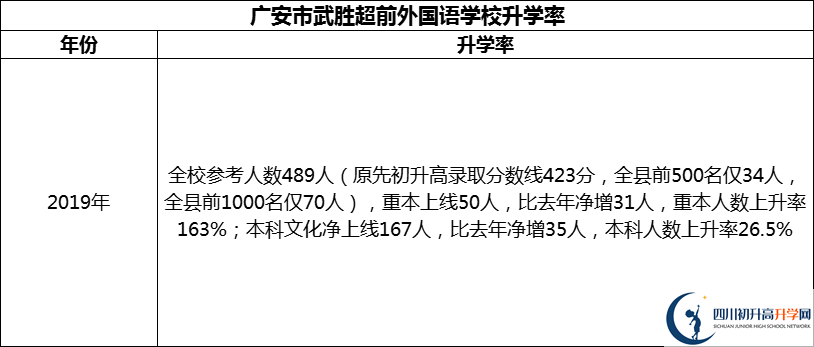 2024年廣安市武勝超前外國語學(xué)校升學(xué)率怎么樣？