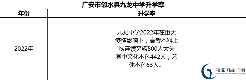2024年廣安市鄰水縣九龍中學升學率怎么樣？