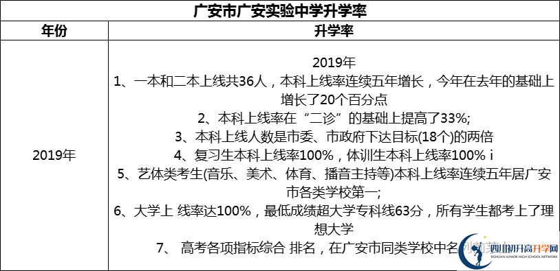 2024年廣安市廣安實(shí)驗(yàn)中學(xué)升學(xué)率怎么樣？