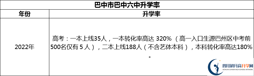 2024年巴中市巴中六中升學(xué)率怎么樣？
