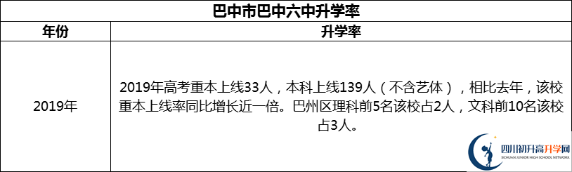2024年巴中市巴中六中升學(xué)率怎么樣？