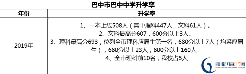 2024年巴中市巴中中學(xué)升學(xué)率怎么樣？