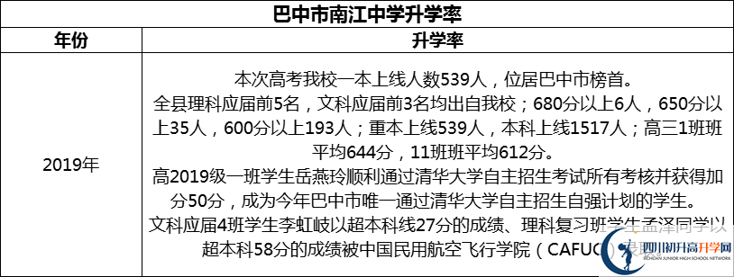 2024年巴中市南江中學升學率怎么樣？