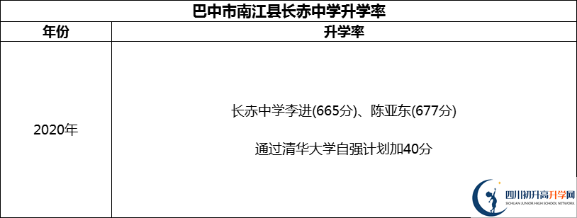 2024年巴中市南江縣長赤中學(xué)升學(xué)率怎么樣？