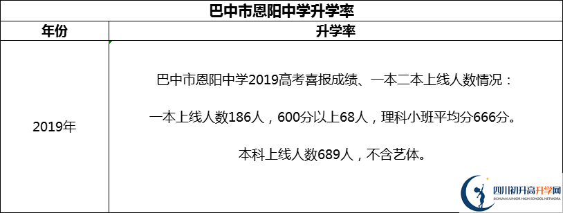 2024年巴中市恩陽中學升學率怎么樣？