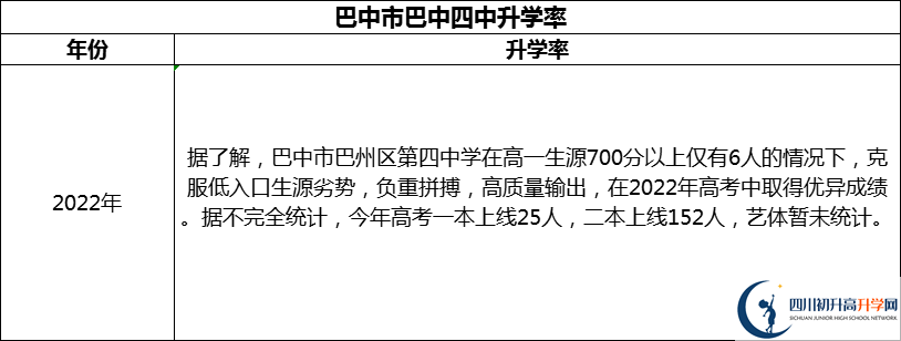 2024年巴中市巴中四中升學率怎么樣？