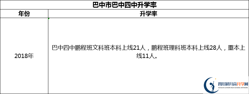 2024年巴中市巴中四中升學率怎么樣？