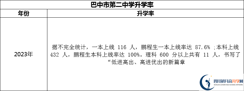 2024年巴中市第二中學(xué)升學(xué)率怎么樣？