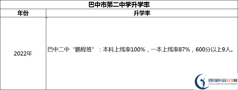 2024年巴中市第二中學(xué)升學(xué)率怎么樣？
