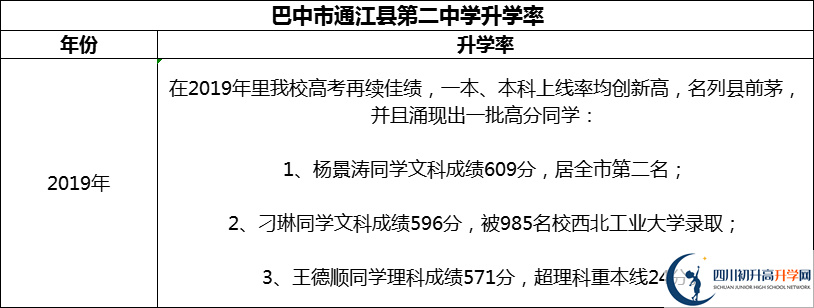 2024年巴中市通江縣第二中學(xué)升學(xué)率怎么樣？