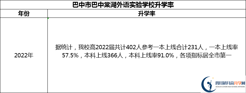 2024年巴中市巴中棠湖外語實(shí)驗(yàn)學(xué)校升學(xué)率怎么樣？