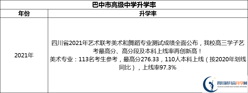 2024年巴中市高級中學(xué)升學(xué)率怎么樣？