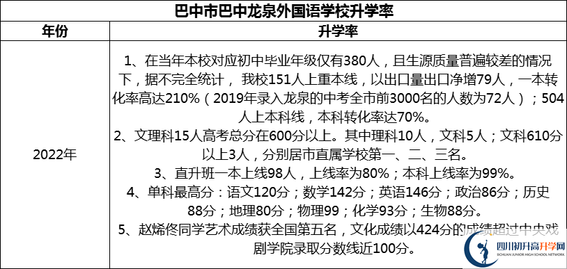 2024年巴中市巴中龍泉外國(guó)語(yǔ)學(xué)校升學(xué)率怎么樣？