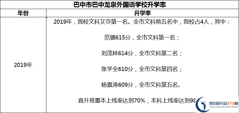 2024年巴中市巴中龍泉外國(guó)語(yǔ)學(xué)校升學(xué)率怎么樣？