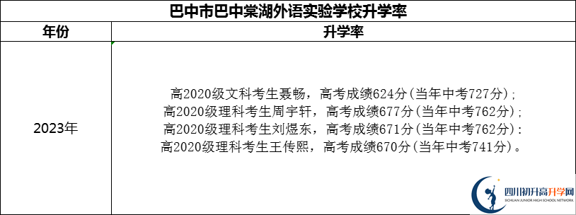 2024年巴中市巴中棠湖外語實(shí)驗(yàn)學(xué)校升學(xué)率怎么樣？