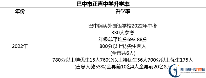 2024年巴中市巴中綿陽(yáng)實(shí)驗(yàn)外國(guó)語(yǔ)學(xué)校升學(xué)率怎么樣？