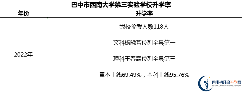 2024年巴中市西南大學第三實驗學校升學率怎么樣？