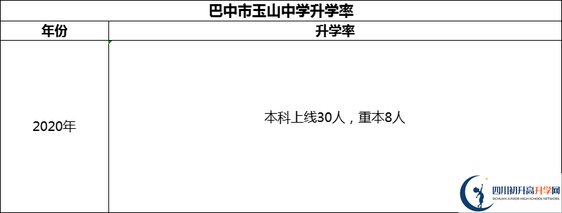 2024年巴中市玉山中學(xué)升學(xué)率怎么樣？