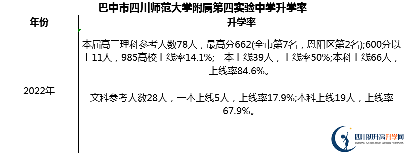 2024年巴中市四川師范大學(xué)附屬第四實驗中學(xué)升學(xué)率怎么樣？