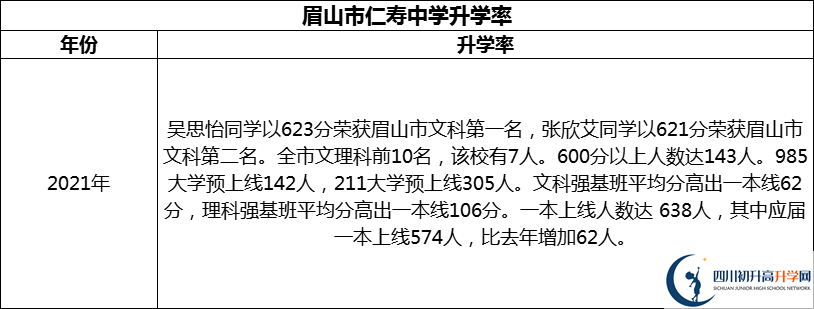 2024年眉山市仁壽中學(xué)升學(xué)率怎么樣？