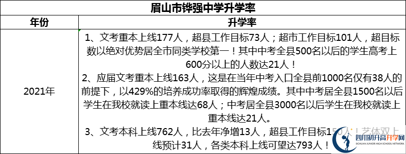 2024年眉山市鏵強(qiáng)中學(xué)升學(xué)率怎么樣？