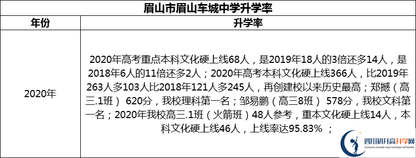 2024年眉山市眉山車城中學(xué)升學(xué)率怎么樣？