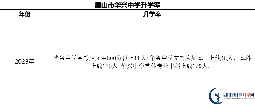 2024年眉山市華興中學(xué)升學(xué)率怎么樣？