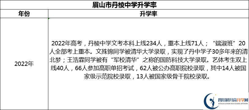2024年眉山市丹棱中學(xué)升學(xué)率怎么樣？