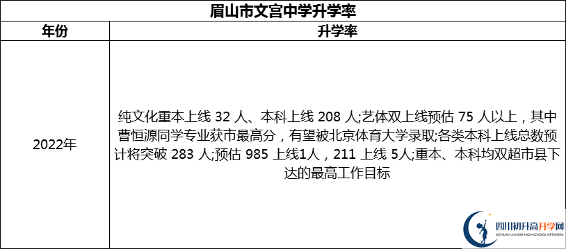 2024年眉山市文宮中學(xué)升學(xué)率怎么樣？
