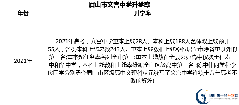 2024年眉山市文宮中學(xué)升學(xué)率怎么樣？