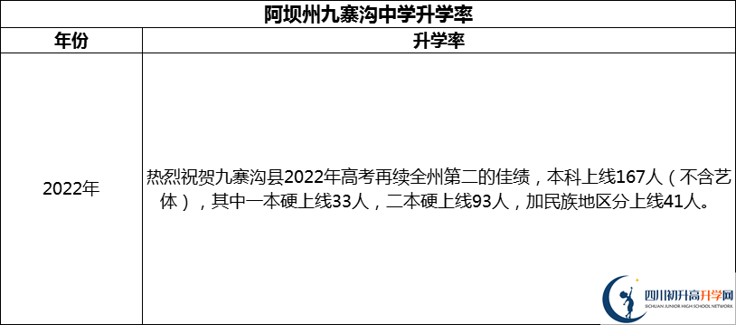 2024年阿壩州?九寨溝中學(xué)升學(xué)率怎么樣？