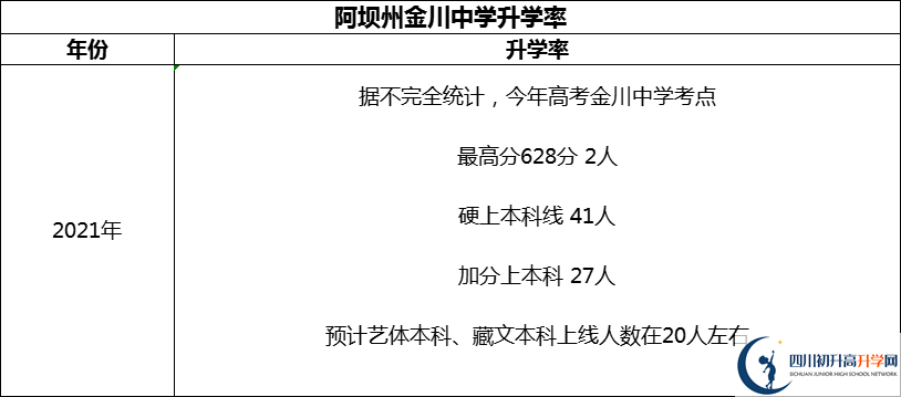 2024年阿壩州金川中學升學率怎么樣？