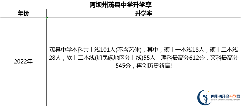 2024年阿壩州茂縣中學升學率怎么樣？