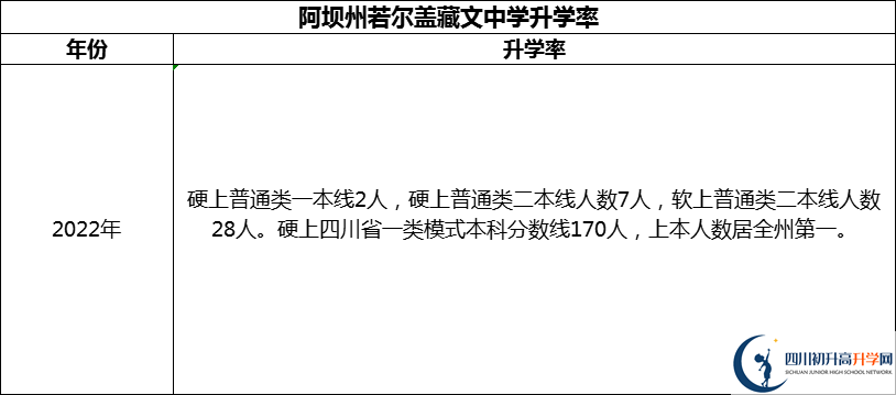 2024年阿壩州若爾蓋藏文中學(xué)升學(xué)率怎么樣？