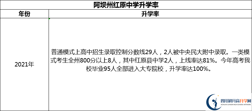 2024年阿壩州紅原中學(xué)升學(xué)率怎么樣？