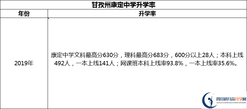 2024年甘孜州康定中學(xué)升學(xué)率怎么樣？