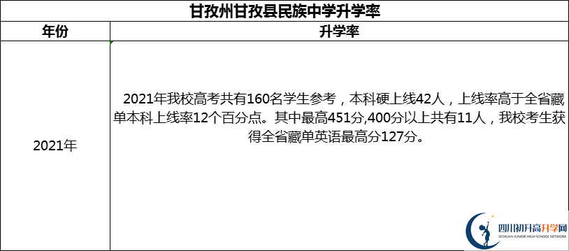 2024年甘孜州甘孜縣民族中學(xué)升學(xué)率怎么樣？