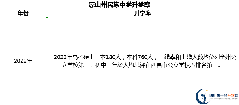 2024年涼山州民族中學(xué)升學(xué)率怎么樣？