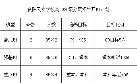 2025年資陽市資陽天立學(xué)校招生計(jì)劃|招生人數(shù)是多少？