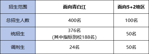 2025年成都市城廂中學(xué)招生計(jì)劃|招生人數(shù)是多少？